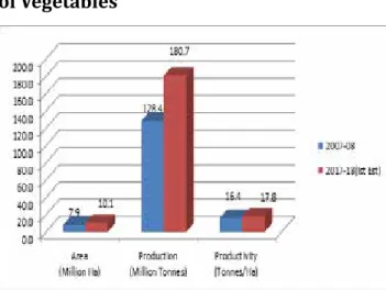 Figure 2:-Area, Production and Productivity  of Vegetables