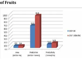 Figure 1:-Area, Production and Productivity  of Fruits