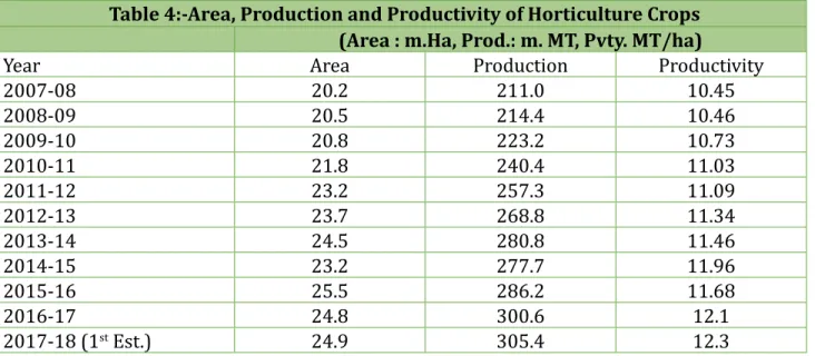 Figure 1:-Area, Production and Productivity  of Fruits