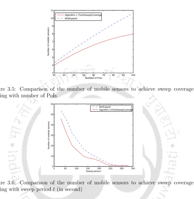 Figure 3.5: Comparison of the number of mobile sensors to achieve sweep coverage varying with number of PoIs