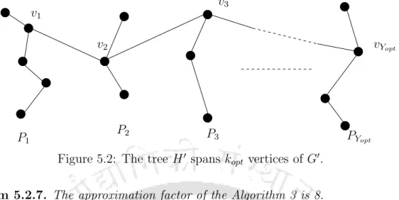 Figure 5.2: The tree H 0 spans k opt vertices of G 0 . Theorem 5.2.7. The approximation factor of the Algorithm 3 is 8.