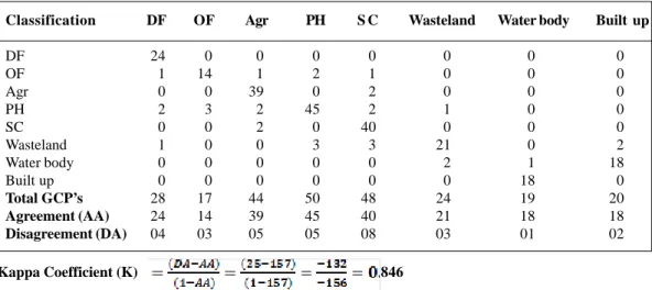 Table 5: Accuracy assessment for LULC classification (LISS-IV-2008) in Dhalai