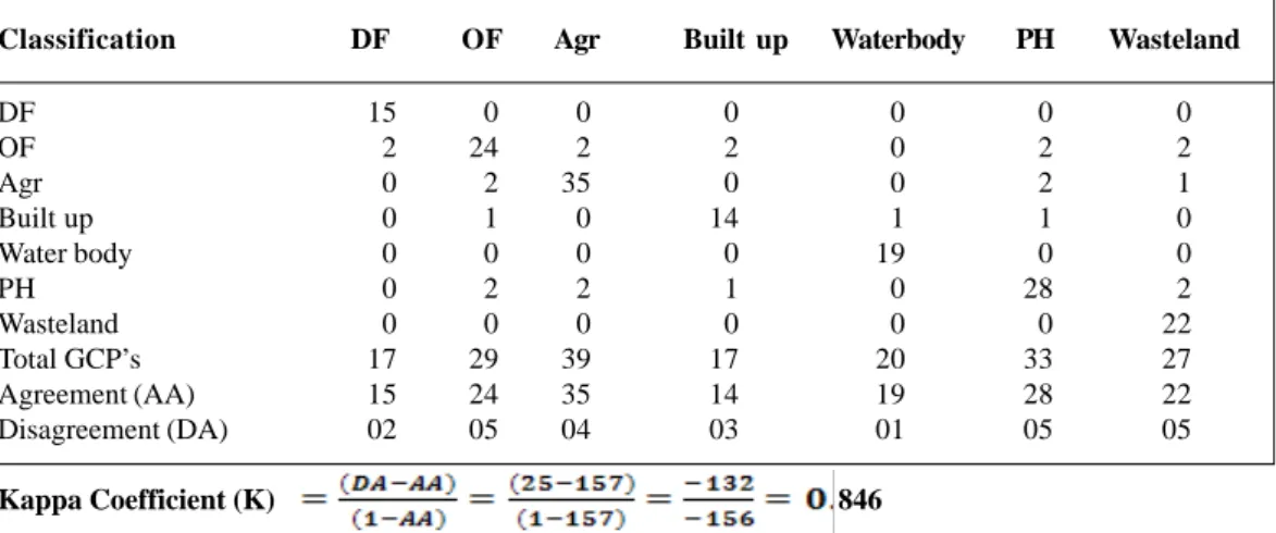 Table 4: Accuracy assessment for LULC classification (LISS-IV-2011) in South Garo Hills