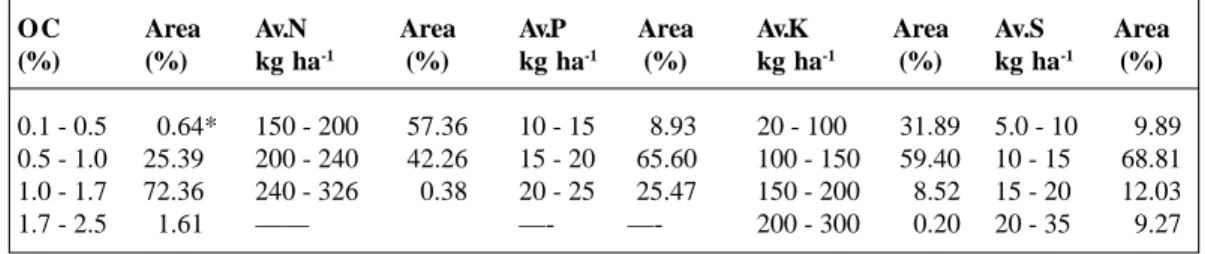 Table 15: Distribution of soil fertility parameters across agricultural area of Maracherra cluster, Dhalai