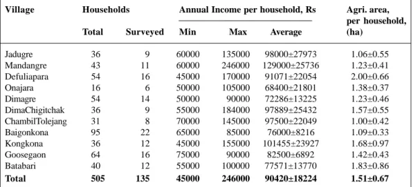 Table 23: Status of the socio-economic aspects (households, annual income, agricultural land holding) of the inhabitants of 11 villages of Sibbari cluster in South Garo Hills, Meghalaya.