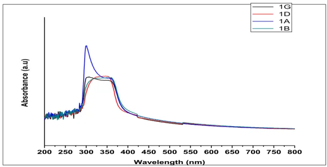 Figure 6 UV Vis Absorption for ZnO 1 samples 