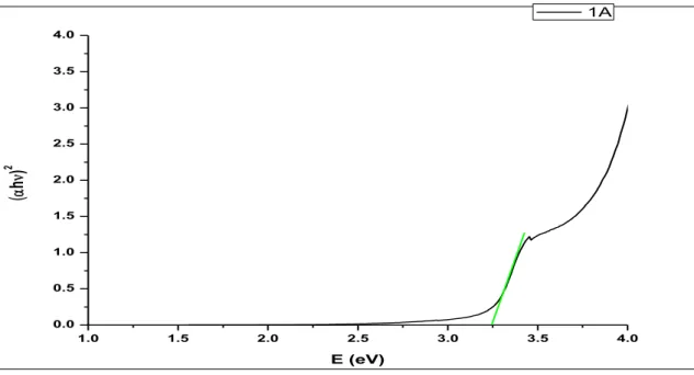 Figure 9 Tauc plot of 1A 