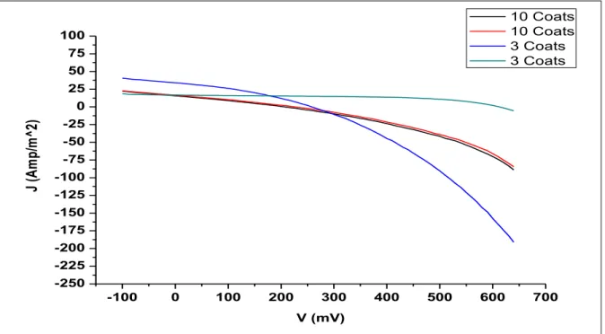 Figure 38 J vs. V of the DSSC’s 