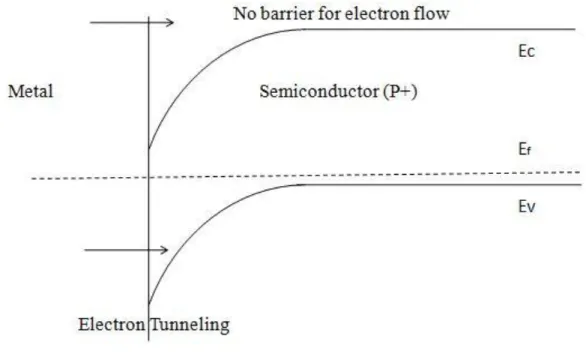 Figure 2.5: Band Diagram indicating Ohmic Contact at Metal Semiconductor Interface