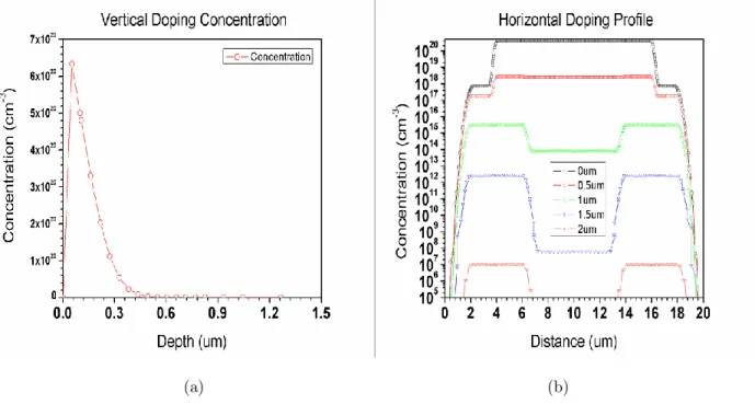 Figure 3.3: a) Vertical Doping profile of the device b) Doping concentration in horizontal directions at  different depths 