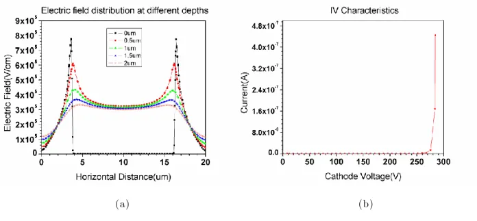Figure 5.1: (a) Electric Field distribution at different D epths (b) IV Characteristics of  Silicon Avalanche D iode without G uard rings  