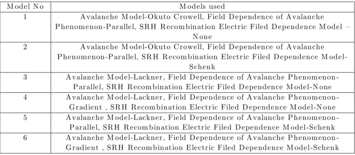 Table 5.1: M odels used for Avalanche breakdown sim ulation for devices with G uard rings 