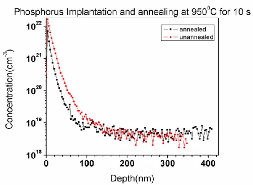 Figure 5.11: SIM S profile for 950 0 C annealing and un annealed phosphorus sam ple