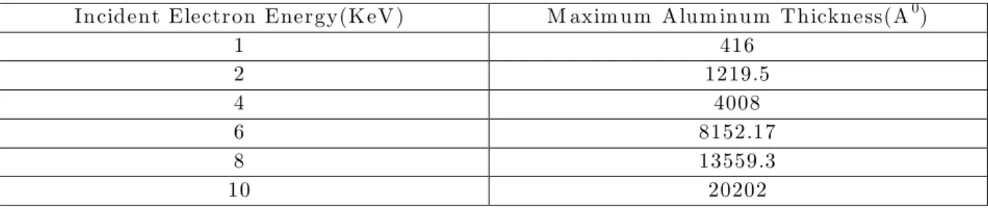 Table 5.9: M axim um  thickness of alum inum  that can be used for given electron acceleration   Incident Electron Energy(KeV)  M axim um  Alum inum  Thickness(A 0 ) 
