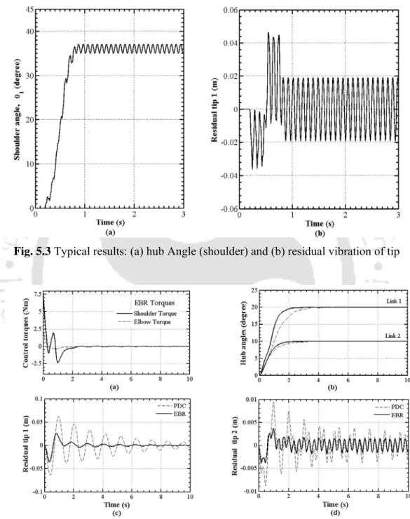 Fig. 5.3 Typical results: (a) hub Angle (shoulder) and (b) residual vibration of tip 