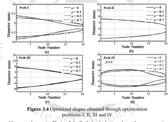 Figure 3.4 Optimized shapes obtained through optimization  problems-I, II, III and IV 