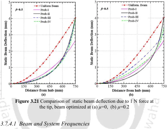 Figure 3.21 Comparison of  static beam deflection due to 1 N force at   the tip, beam optimized at (a) µ=0,  (b) µ=0.2 