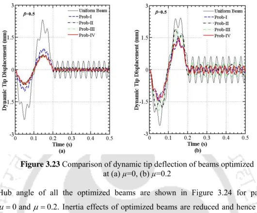 Figure 3.23 Comparison of dynamic tip deflection of beams optimized   at (a) µ=0, (b) µ=0.2  