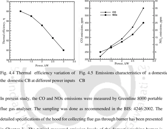 Fig. 4.5  Emissions characteristics of  a domestic   CB 