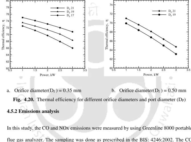Fig.  4.20.  Thermal efficiency for different orifice diameters and port diameter (D P ) 
