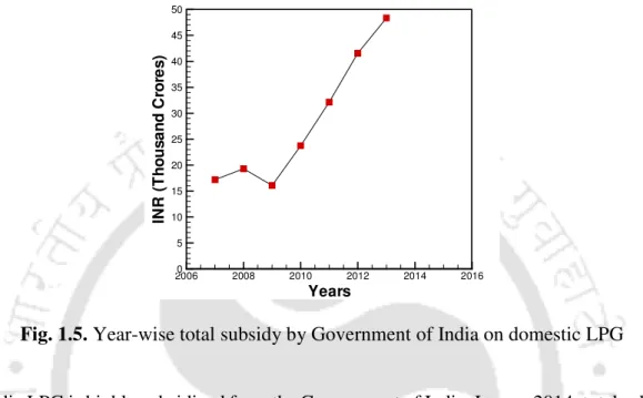 Fig. 1.5. Year-wise total subsidy by Government of India on domestic LPG 
