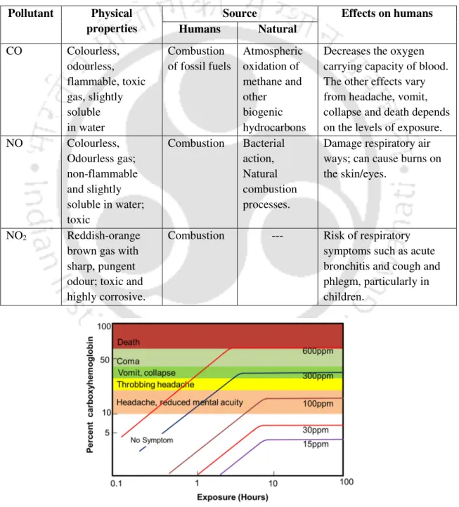 Table 1.1: Some important physical properties and effects of the primary pollutants 
