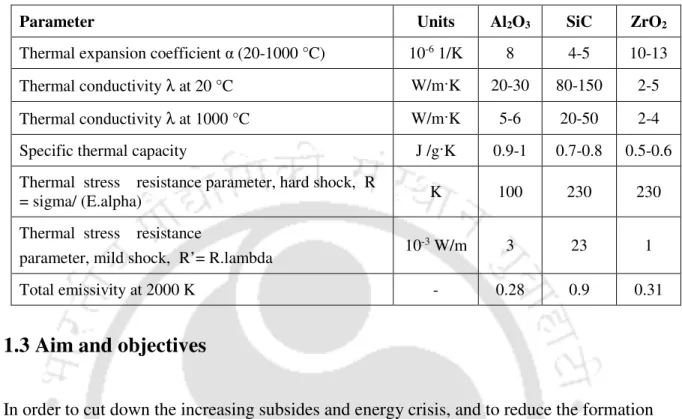 Table  1.2:  Thermo-physical  properties  of  most  commonly  used  ceramics  for  PMC  applications [Avdic, 2004] 