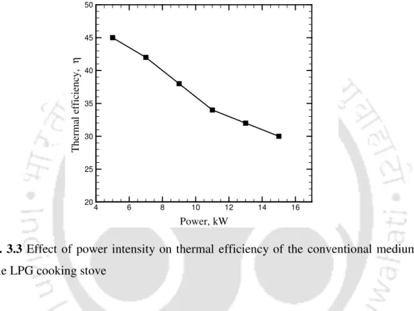 Fig.  3.3  Effect  of  power  intensity  on  thermal  efficiency  of  the  conventional  medium- medium-scale LPG cooking stove