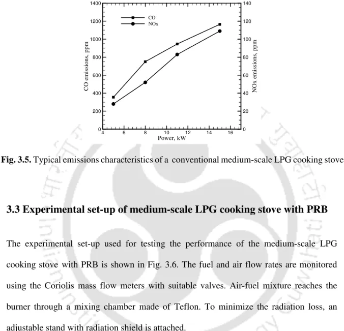 Fig. 3.5. Typical emissions characteristics of a  conventional medium-scale LPG cooking stove