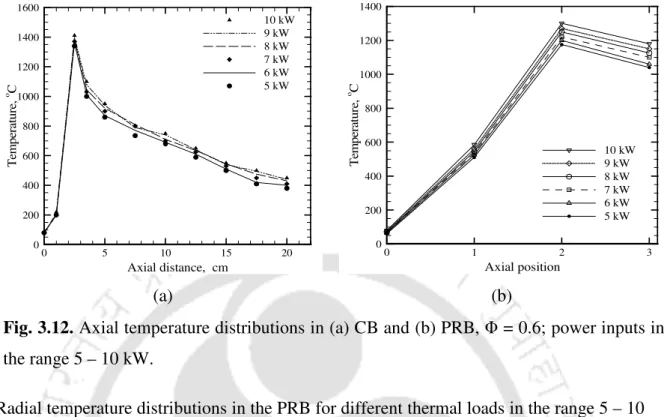 Fig. 3.12. Axial temperature distributions in (a) CB and (b) PRB, Φ = 0.6; power inputs in  the range 5 – 10 kW