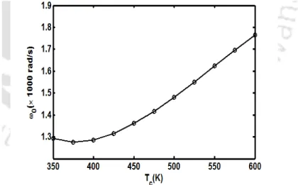Fig.  3.6  Linear  and  nonlinear  frequency  responses  of  the  overall  FG  plate  for  different  ceramic  rich  substrate-plate-surface  temperatures  ( n =1, k d =50,  T m =300  K,  p   =  100 