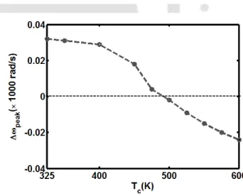 Figure  3.9(a)  shows  the  peak-point  deflections  ( W peak t )  of  the  nonlinear  frequency  responses  (Fig