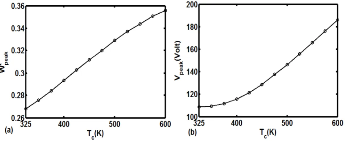 Figure 3.10 illustrates the linear and the nonlinear frequency responses of the overall plate  for different values of volume fraction index ( n ) of the FG substrate plate in the presence  of a ceramic-rich surface temperature ( T c  600 K)