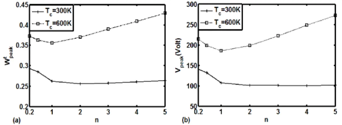 Figure 3.14(a) illustrates the variation of the peak-point deflection ( W peak t ) of the nonlinear  frequency response curve with the thickness ( h v ) of the constrained viscoelastic layer for  two different ceramic-rich surface temperatures ( T c  300 