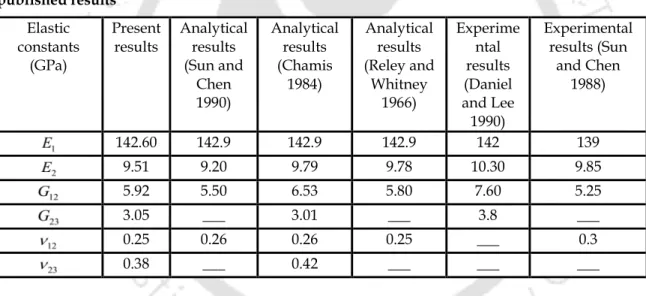 Table  5.2  Comparison  of  elastic  constants  obtained  from  present  analysis  for  a  lamina  (AS4/3501-6 unidirectional continuous fiber reinforced composite,  v f  0 6