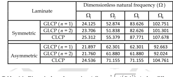 Table  6.4  Dimensionless  frequencies  (    a 2  /  E h m 2   )  for  different  amplitudes  of  free  vibration  of  symmetric  and  asymmetric  CGLCPs/CLCPs  (   is  near the fundamental frequency)