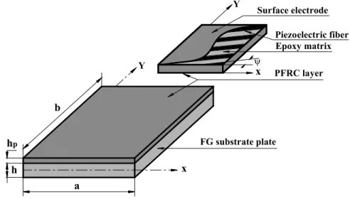 Fig. 2.1 Schematic diagram of FG plate integrated with a layer of piezoelectric fiber  reinforced composite (PFRC)