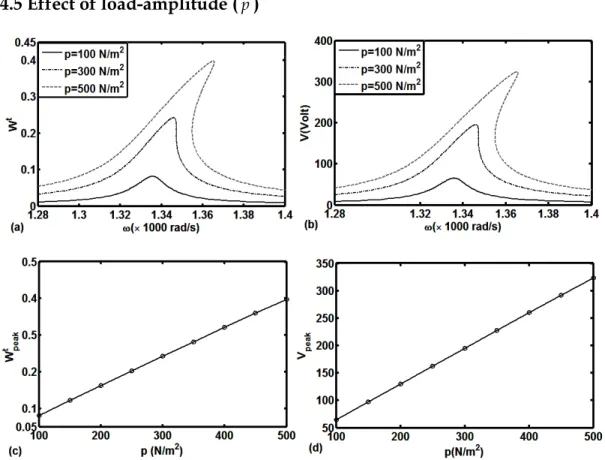 Figure  2.5(a)  represents  the  nonlinear  frequency  responses  of  the  overall  FG  plate  for  different values of load-amplitude ( p )  when the  control gain ( k d )  remains  constant in  room  temperature  ( T c  T m  300  K)
