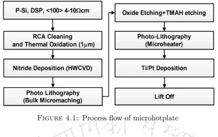 Figure 4.1: Process flow of microhotplate