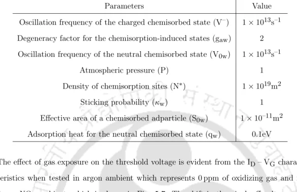Table 5.2: Parameters used for surface potential and band bending estimation [24, 25]