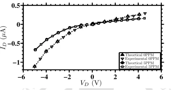 Figure 5.6: Comparison of theoretical and experimental current (I D – V D ) charac- charac-teristics obtained in argon ambient (which represents 0 ppm of oxidizing gas) and NO 2