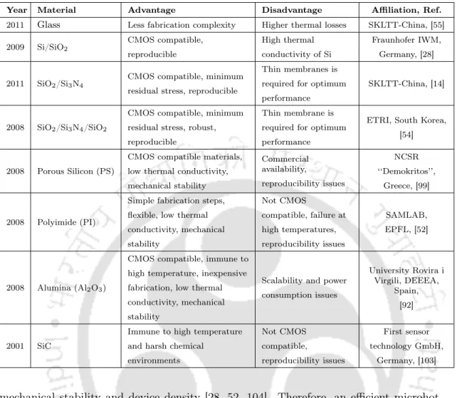 Table 2.1: Summary of membrane materials employed in microhotplates