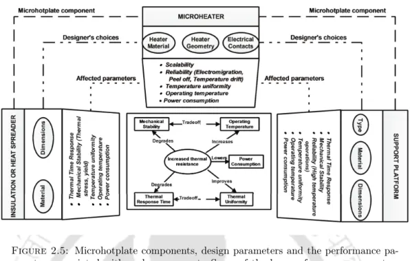 Figure 2.5: Microhotplate components, design parameters and the performance pa- pa-rameters associated with each component