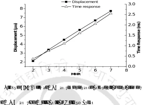 Figure 3.7: Effect of MHR on time response and vertical displacement Effect of MHR on the Mechanical Deformation