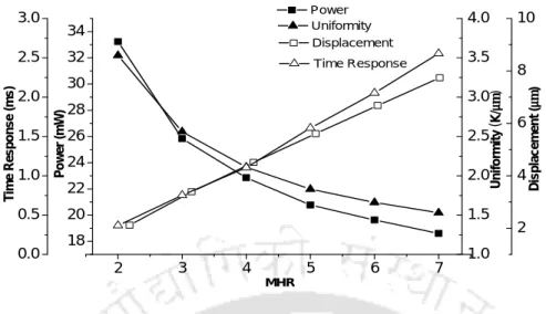 Figure 3.8: Comparison of the effect of MHR on power, uniformity, vertical displace- displace-ment and thermal response time