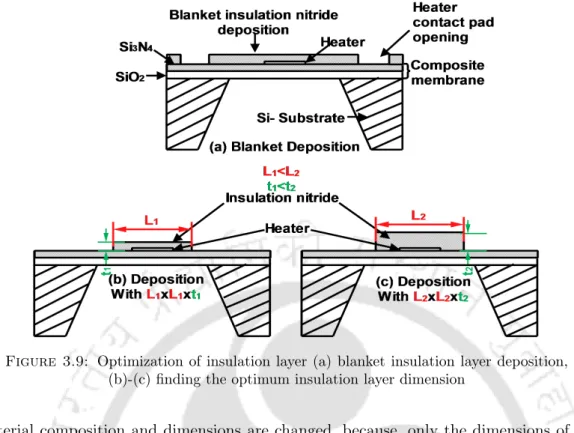 Figure 3.9: Optimization of insulation layer (a) blanket insulation layer deposition, (b)-(c) finding the optimum insulation layer dimension