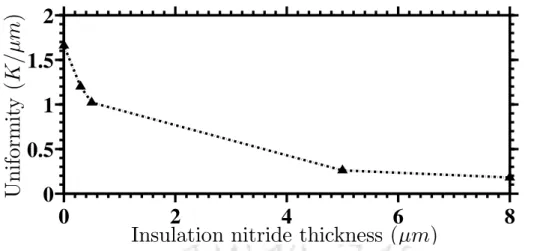 Figure 3.14: Thermal uniformity as a function of nitride thickness