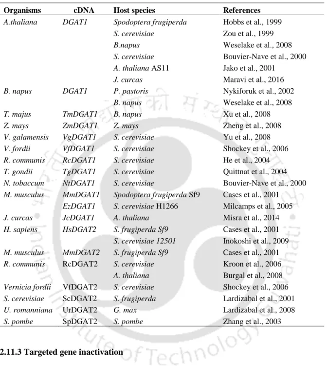 Table  2.7  Acyl-CoA:diacylglycerol  acyltransferases  (DGATs)  functionally  characterized  in  recombinant organisms