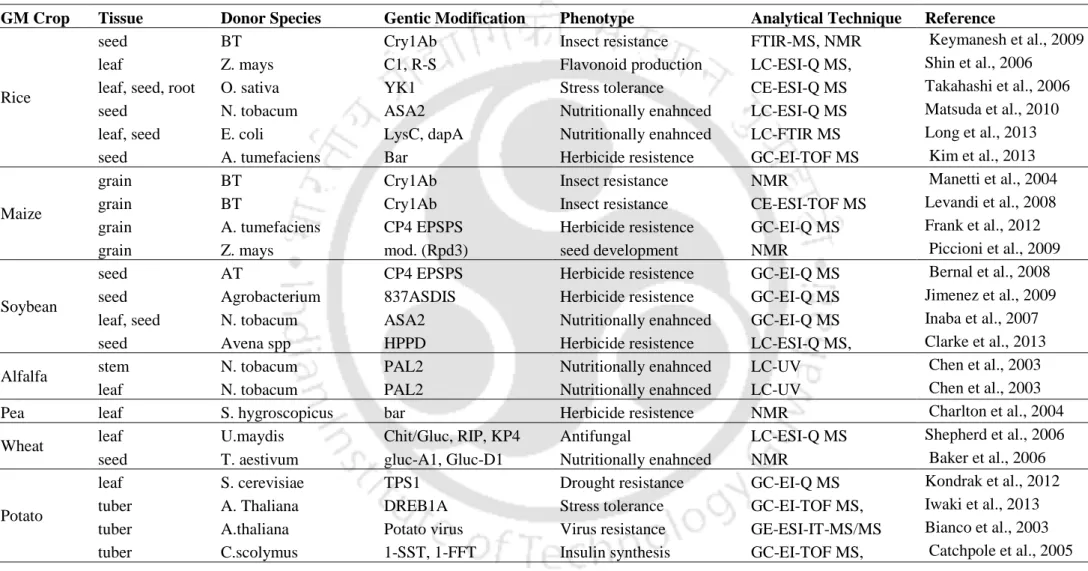 Table 2.9 Metabolomics study on genetically modified crops with respective phenotypes