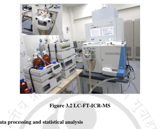 Figure 3.2 LC-FT-ICR-MS  3.14.4 Data processing and statistical analysis 